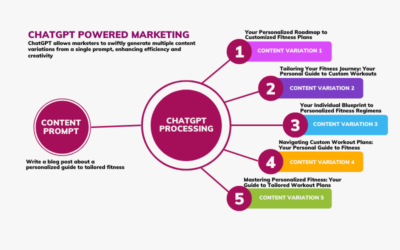 ChatGPT Marketing: 10 Ways to Generate Engaging Content with ChatGPT