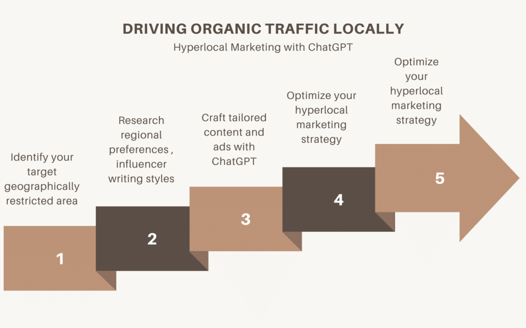 Dominate Your Local Market with Hyperlocal Marketing Using ChatGPT